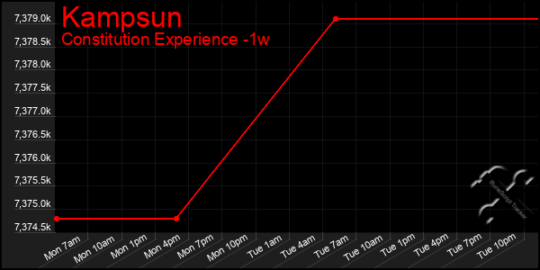 Last 7 Days Graph of Kampsun
