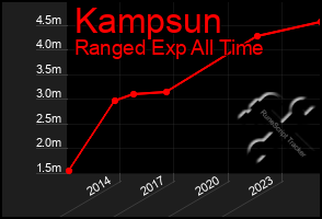 Total Graph of Kampsun