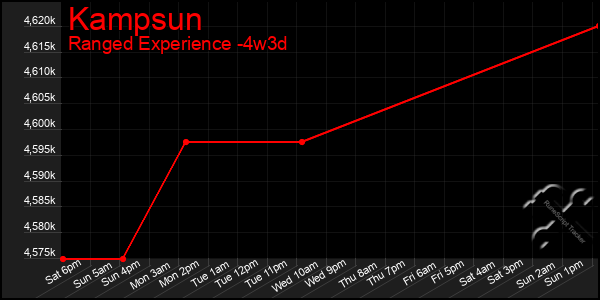 Last 31 Days Graph of Kampsun