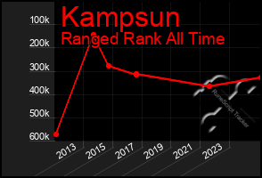 Total Graph of Kampsun