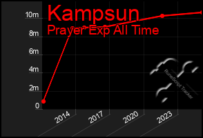 Total Graph of Kampsun