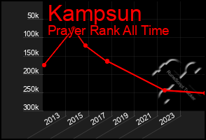 Total Graph of Kampsun