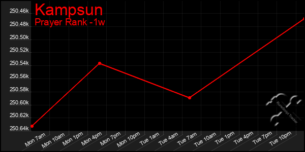 Last 7 Days Graph of Kampsun