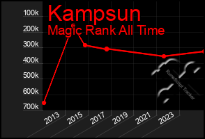 Total Graph of Kampsun