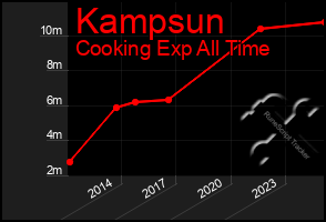 Total Graph of Kampsun