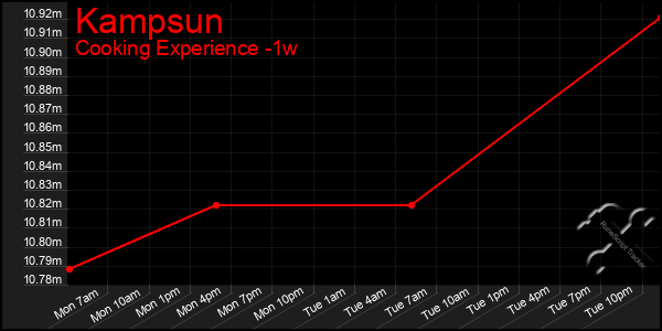 Last 7 Days Graph of Kampsun