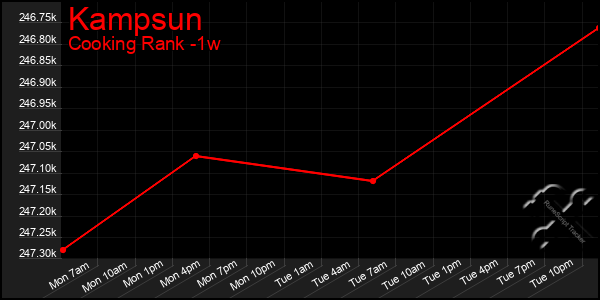 Last 7 Days Graph of Kampsun