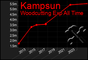 Total Graph of Kampsun