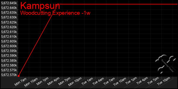 Last 7 Days Graph of Kampsun