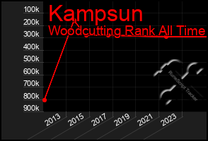 Total Graph of Kampsun