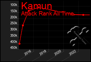 Total Graph of Kamun