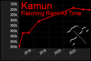 Total Graph of Kamun