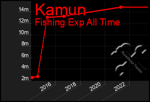Total Graph of Kamun
