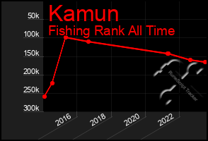 Total Graph of Kamun