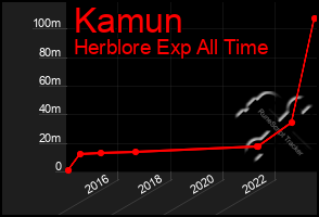 Total Graph of Kamun