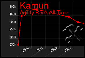 Total Graph of Kamun