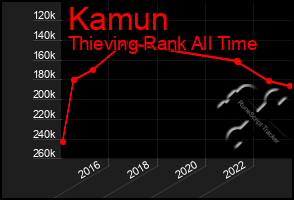 Total Graph of Kamun