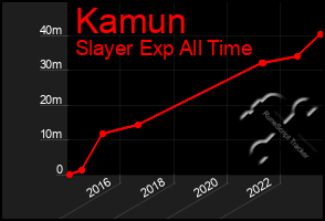 Total Graph of Kamun