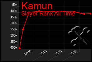 Total Graph of Kamun