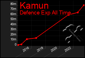 Total Graph of Kamun