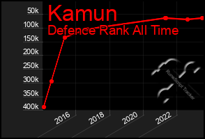 Total Graph of Kamun
