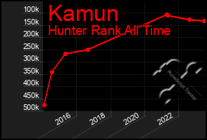 Total Graph of Kamun