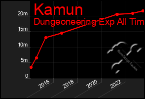 Total Graph of Kamun