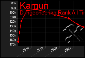 Total Graph of Kamun