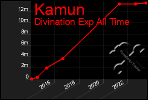 Total Graph of Kamun