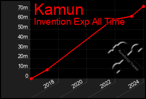 Total Graph of Kamun