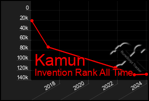 Total Graph of Kamun