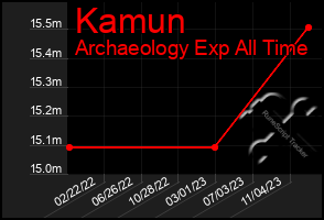 Total Graph of Kamun