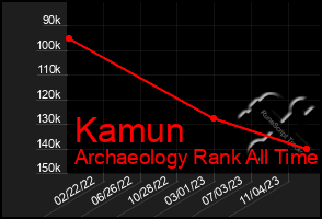 Total Graph of Kamun
