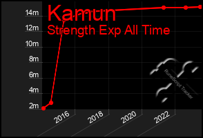 Total Graph of Kamun