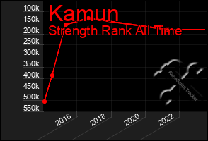 Total Graph of Kamun