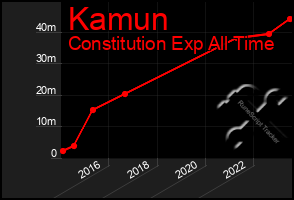 Total Graph of Kamun