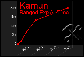 Total Graph of Kamun