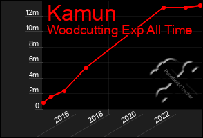 Total Graph of Kamun