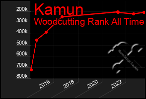 Total Graph of Kamun