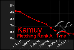Total Graph of Kamuy
