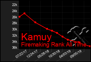 Total Graph of Kamuy