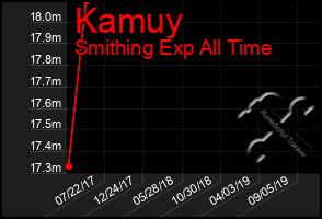 Total Graph of Kamuy