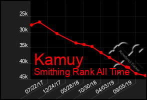 Total Graph of Kamuy