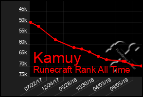 Total Graph of Kamuy
