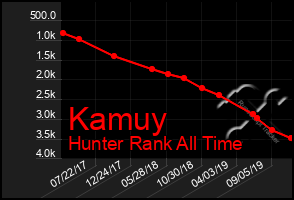 Total Graph of Kamuy
