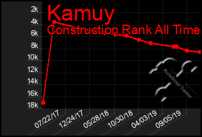 Total Graph of Kamuy