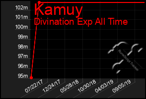 Total Graph of Kamuy