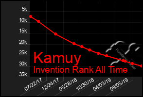 Total Graph of Kamuy