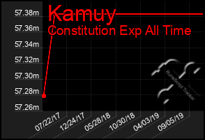Total Graph of Kamuy
