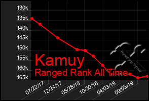 Total Graph of Kamuy